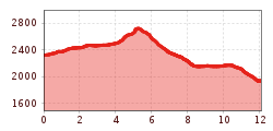 Elevation profile