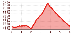 Elevation profile