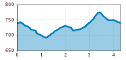 Elevation profile