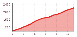 Elevation profile