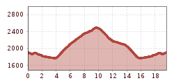 Elevation profile