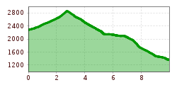 Elevation profile