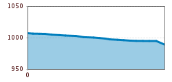 Elevation profile