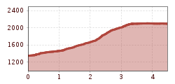 Elevation profile