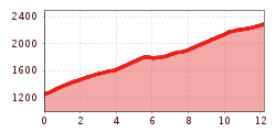 Elevation profile