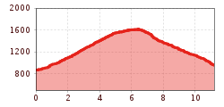 Elevation profile