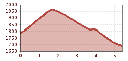 Elevation profile