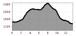 Elevation profile