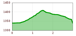 Elevation profile