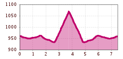 Elevation profile