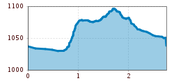 Elevation profile