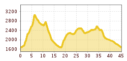 Elevation profile