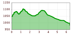 Elevation profile