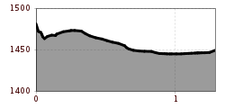 Elevation profile