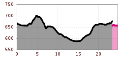 Elevation profile