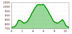 Elevation profile