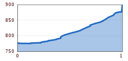 Elevation profile