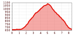 Elevation profile