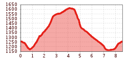 Elevation profile