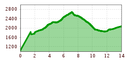 Elevation profile