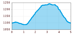 Elevation profile