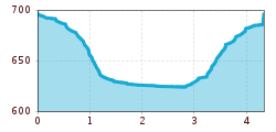 Elevation profile