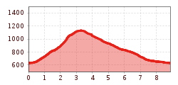 Elevation profile