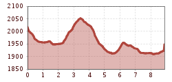 Elevation profile