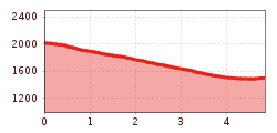 Elevation profile