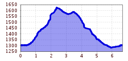 Elevation profile