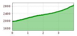 Elevation profile