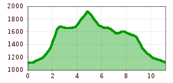 Elevation profile