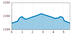 Elevation profile