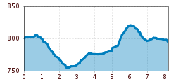 Elevation profile