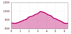 Elevation profile