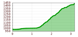 Elevation profile