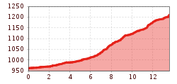 Elevation profile