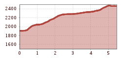 Elevation profile