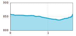 Elevation profile