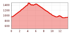 Elevation profile