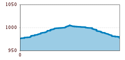 Elevation profile