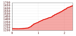 Elevation profile