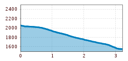 Elevation profile