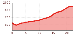 Elevation profile