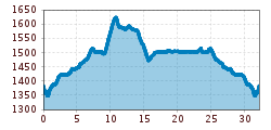 Elevation profile