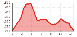 Elevation profile