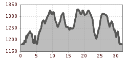 Elevation profile