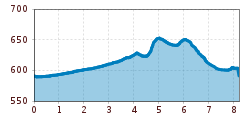 Elevation profile