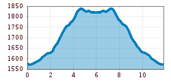 Elevation profile