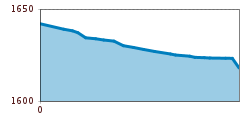 Elevation profile